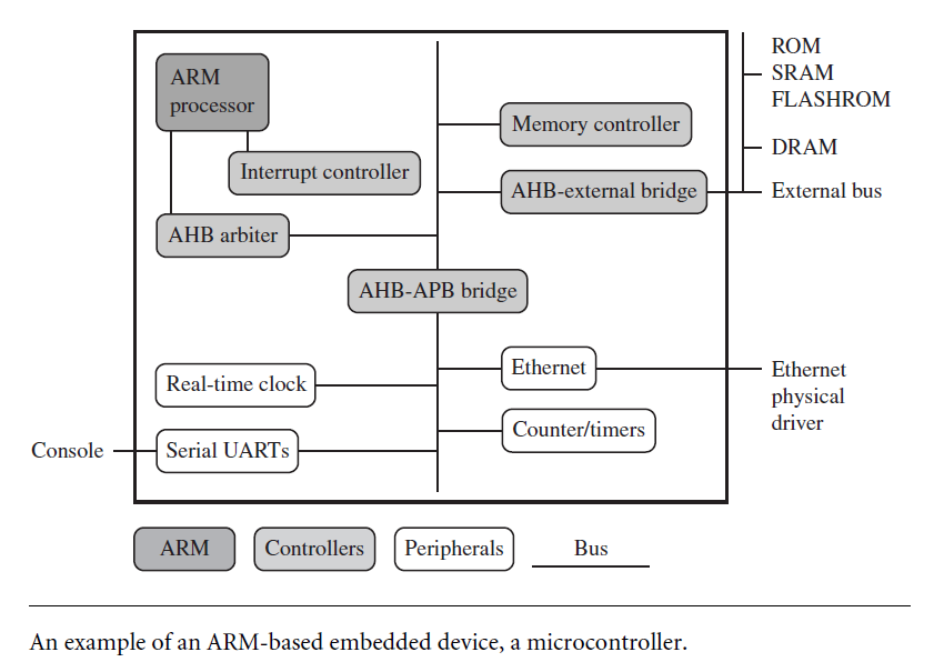 Device based. Arm процессоры. Arm процессор Linux. Arm процессорная Графика. Arm процессор дно.