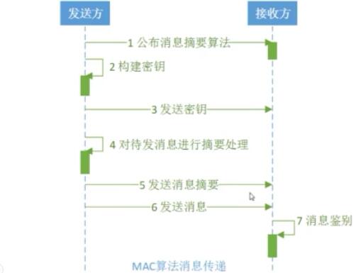 消息摘要算法概述及简介