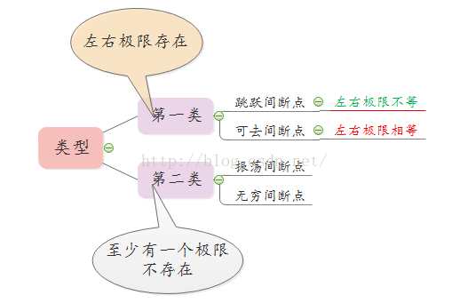 高数函数的连续性与间断点