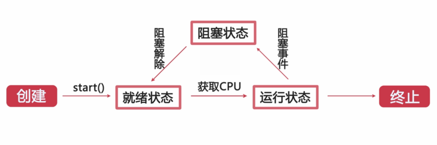 线程的生命周期：