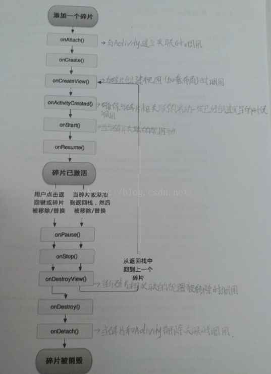 读书笔记 《第一行代码》 第四章 碎片相关