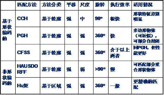 二维物体形状识别方法（一）