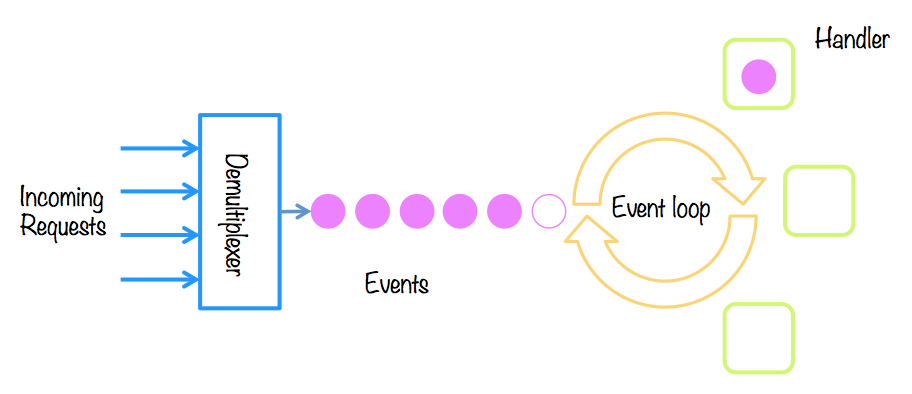 Схема event loop