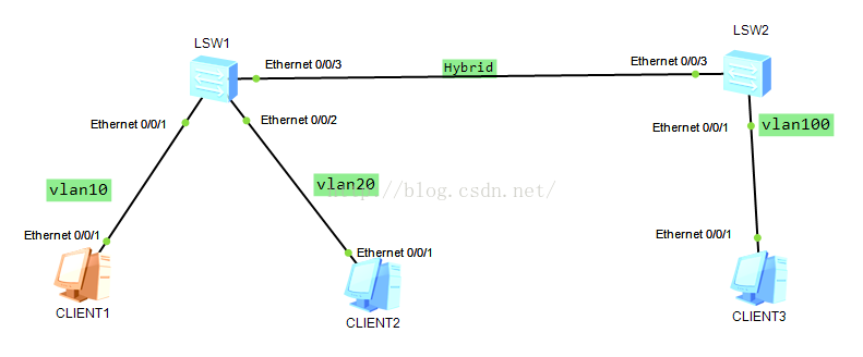 华为--VLAN之间Hybrid端口配置