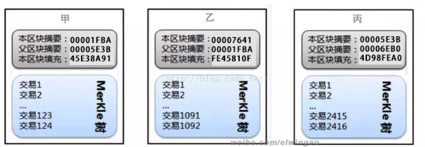 区块链 4 级知识考试