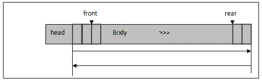 图1-1 共享内存循环队列结构