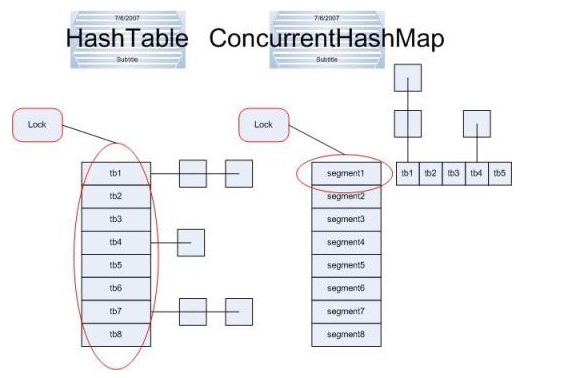 How to make HashMap thread safe in java - Programmer Sought