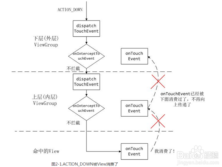 触屏事件传递机制disPatchTouchEvent onInterceptTouchEvent onTouchEvent