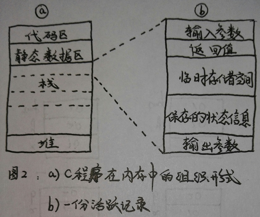 内存组织形式