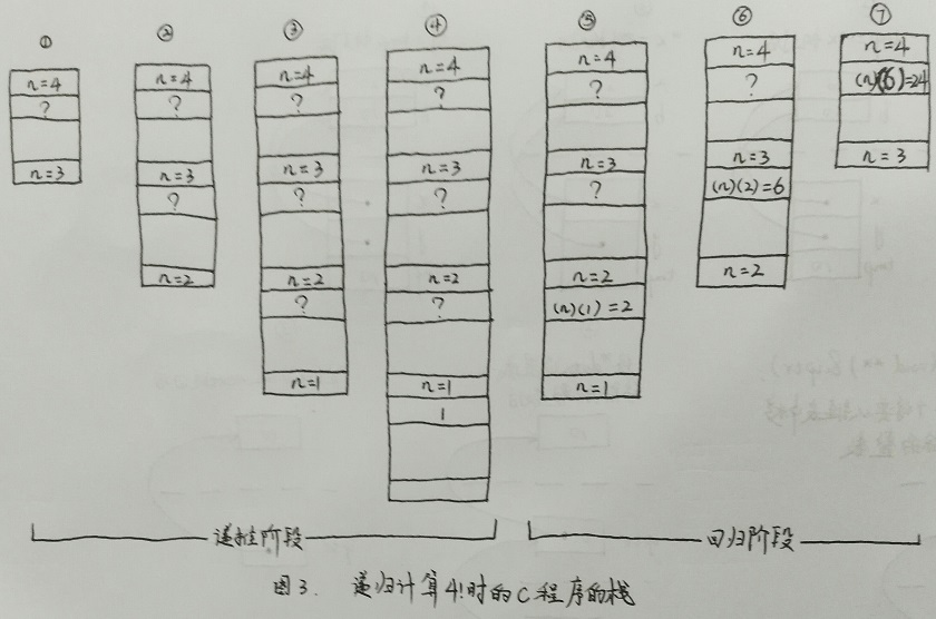 fact(4)程序的栈