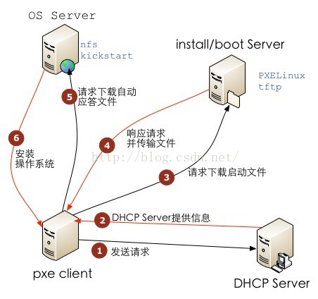 pxe+kickstart无人值守安装操作系统完整示意图