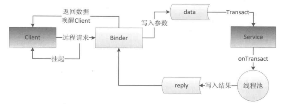 Binder机制