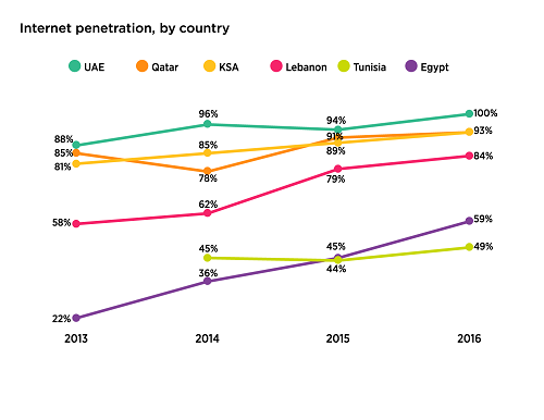 海湾国家的互联网渗透率