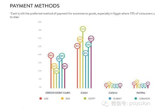 从图可看到中东人网购更多会选择现金付款，之后是银行转账，Cashu，Paypal。