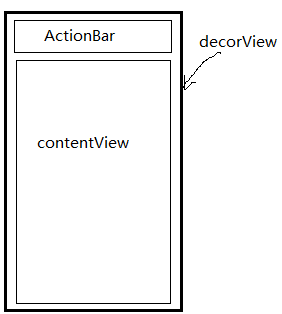 DecorView示意圖