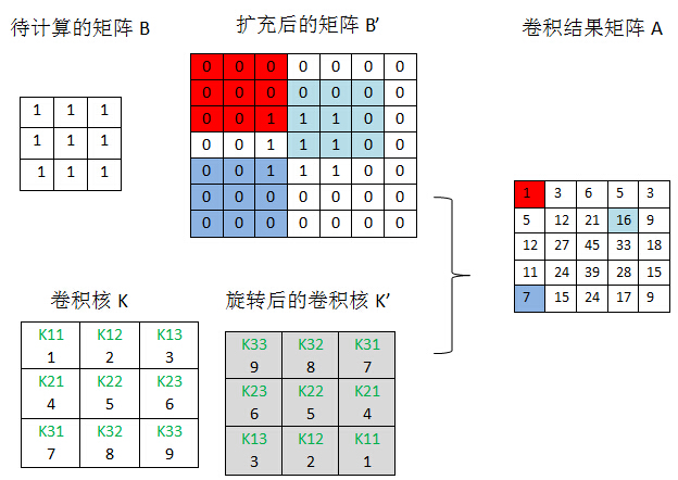 深度学习（DL） 卷积神经网络（CNN） 从原理到实现