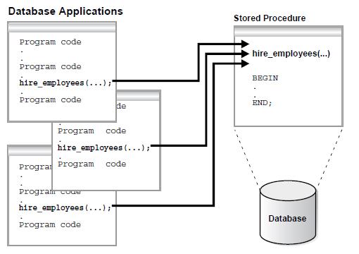 数据库应用程序对存储过程调用场景的示意图，图片来源于参考资料1