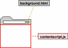 Content scripts