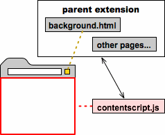 Content scripts与background page通信