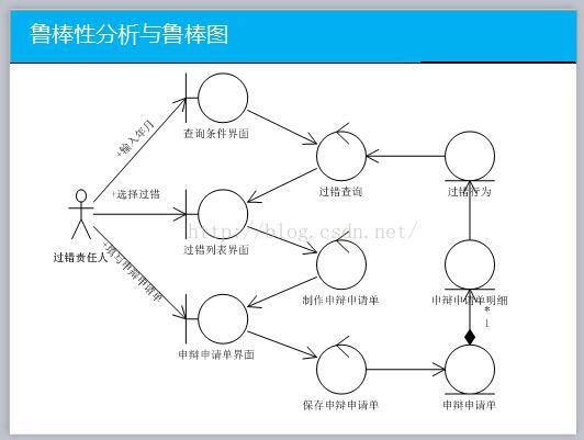 分享 鲁棒分析与鲁棒图 需求分析 软件工程 软件架构等学科中的概念 1024toyou Com