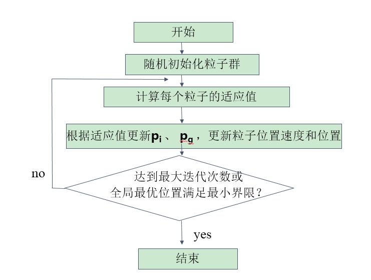 粒子群算法详解