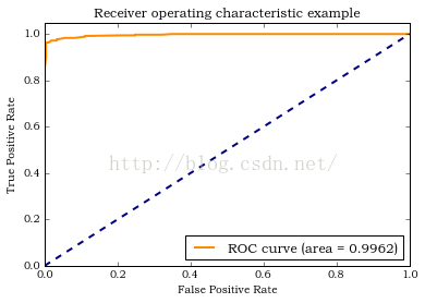 scikit-learn中用gridsearchcv给随机森林（RF）自动调参