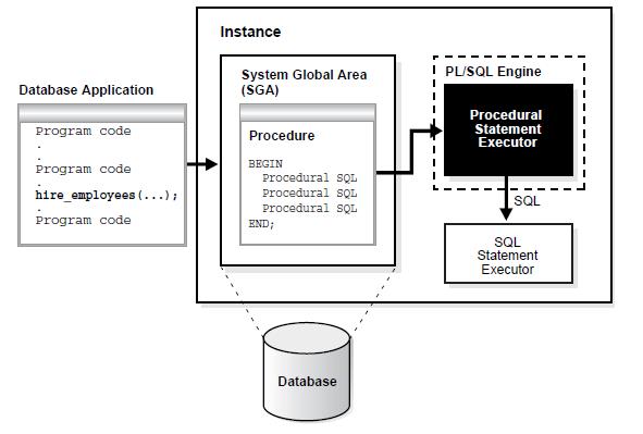 PL/SQL执行过程，图片来源于参考资料1