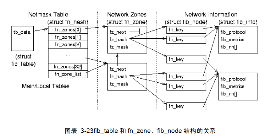 fib系统分析（linux网络协议栈笔记）