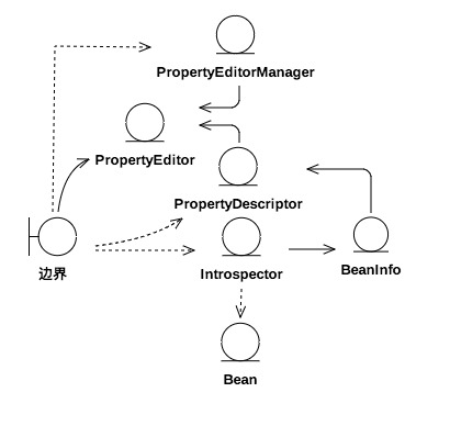 java beans原型