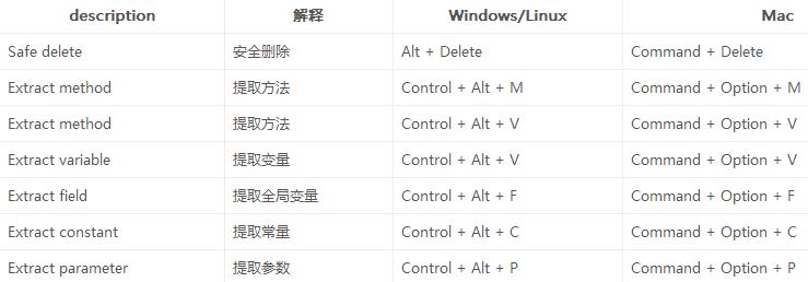 ps:這裡列出得是系統默認的快捷鍵,如果你快捷鍵類型選定為eclipse