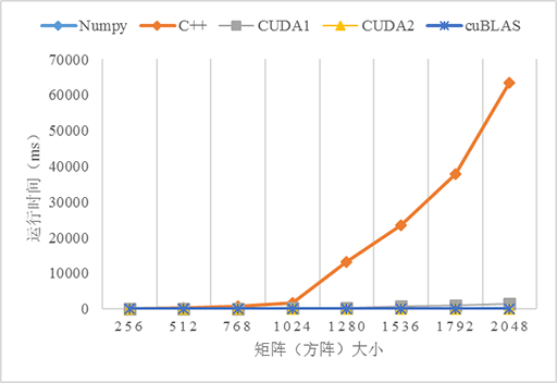 效能對比