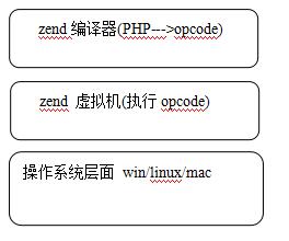 
			
				PHP的底层实现			
