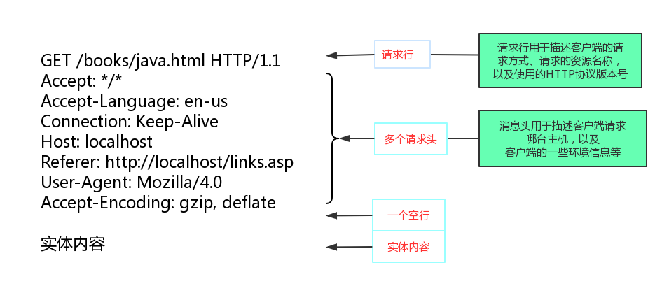 http请求