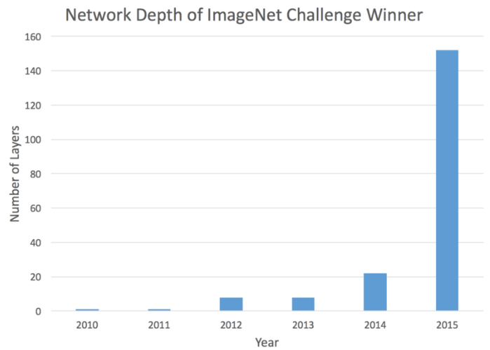 Depth in ImageNet