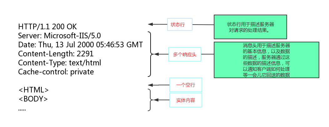 HTTP协议学习笔记