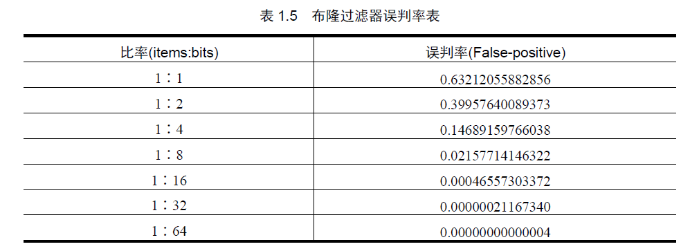 误判率