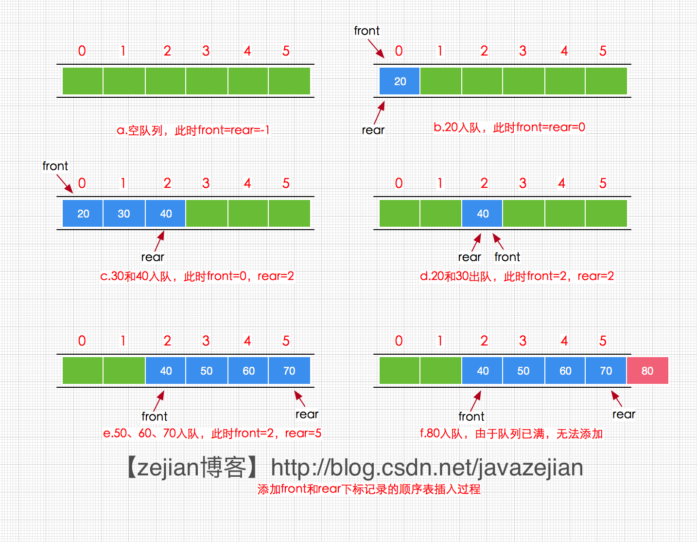 java数据结构与算法之（Queue）队列设计与实现插图(1)
