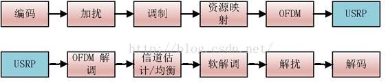 SDR技术原理解析(本文为转载)