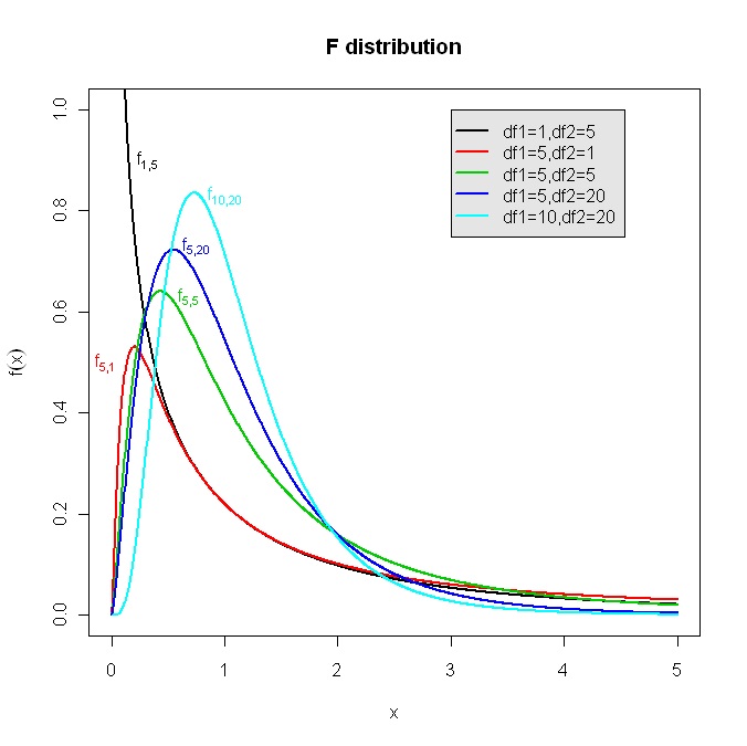 机器学习小组知识点23：F分布（F Distribution）-R语言代码
