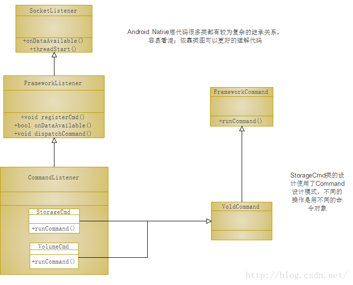 Android -- Vold机制简要分析
