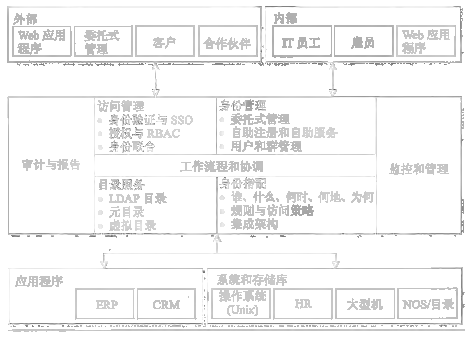 图3-7 企业身份管理系统组件