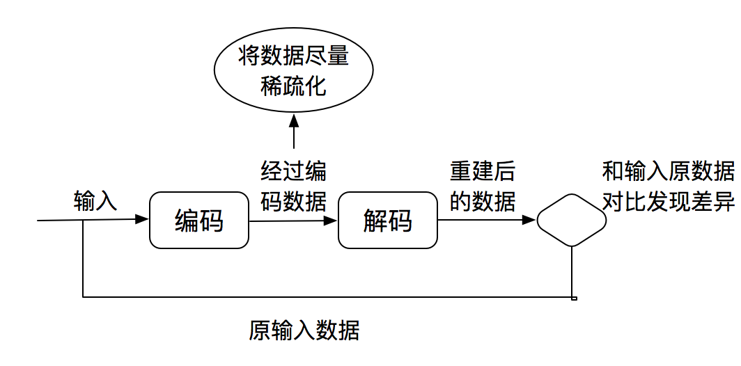 稀疏编码流程图