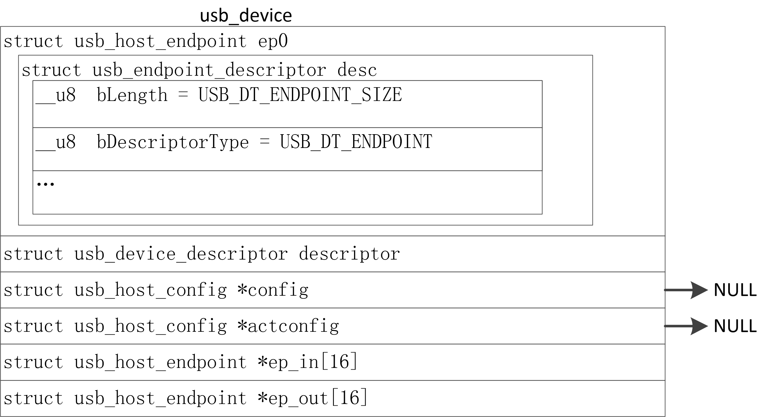 Linux USB子系统（2） 设备、配置、接口、端点_usb 设备 配置 接口 断点CSDN博客