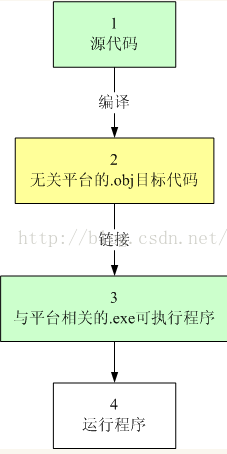 程序编译与链接，以及预定义符号，