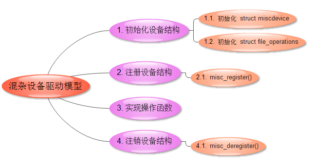 混杂设备驱动模型