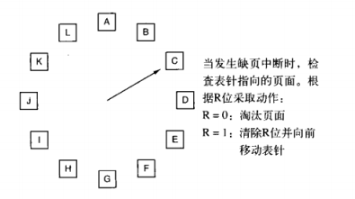 时钟页面置换算法