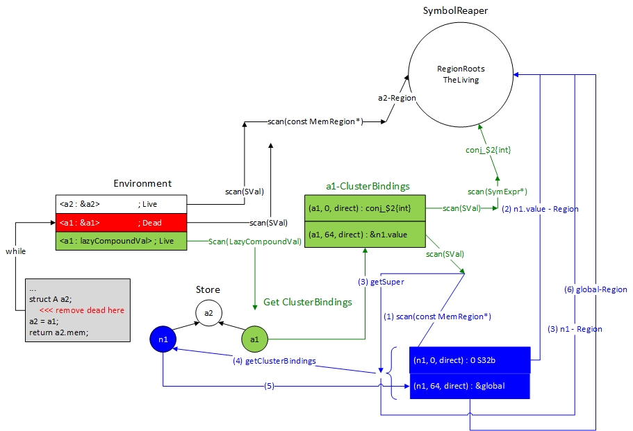 clang static analyzer源码分析（番外篇）：removeDead() - SVal、Symbol及Environment