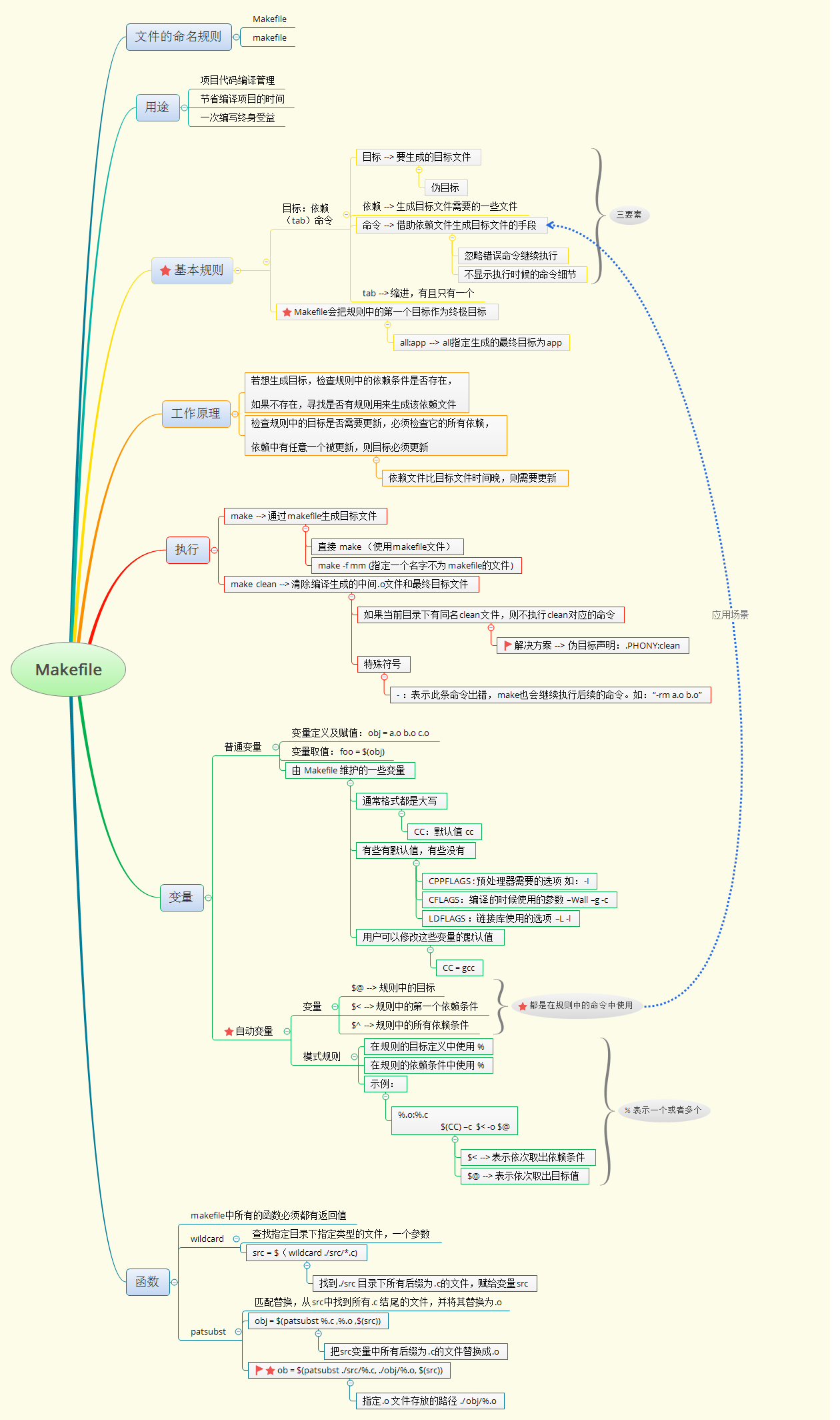 makefile 例子_什么是make和makefile「建议收藏」