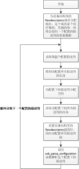 读取配置过程