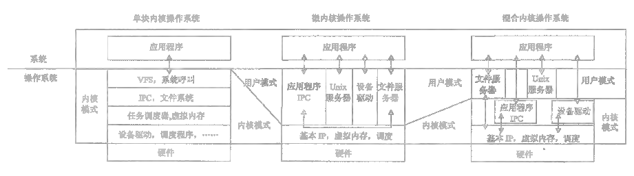 图4-2 主要的操作系统内核架构